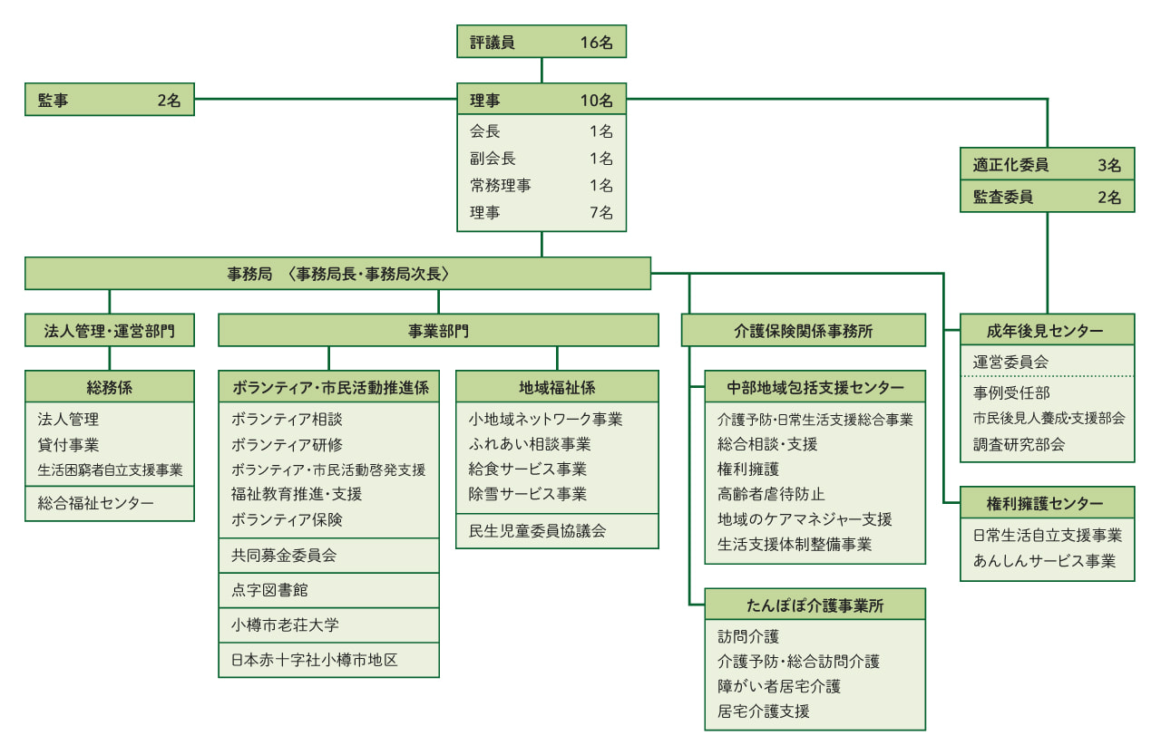 小樽市社会福祉協議会組織図画像
