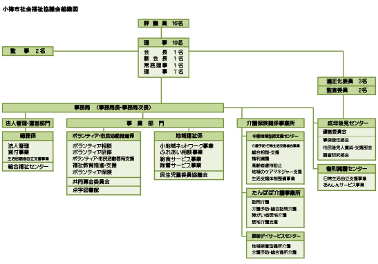 小樽市社会福祉協議会機構図
