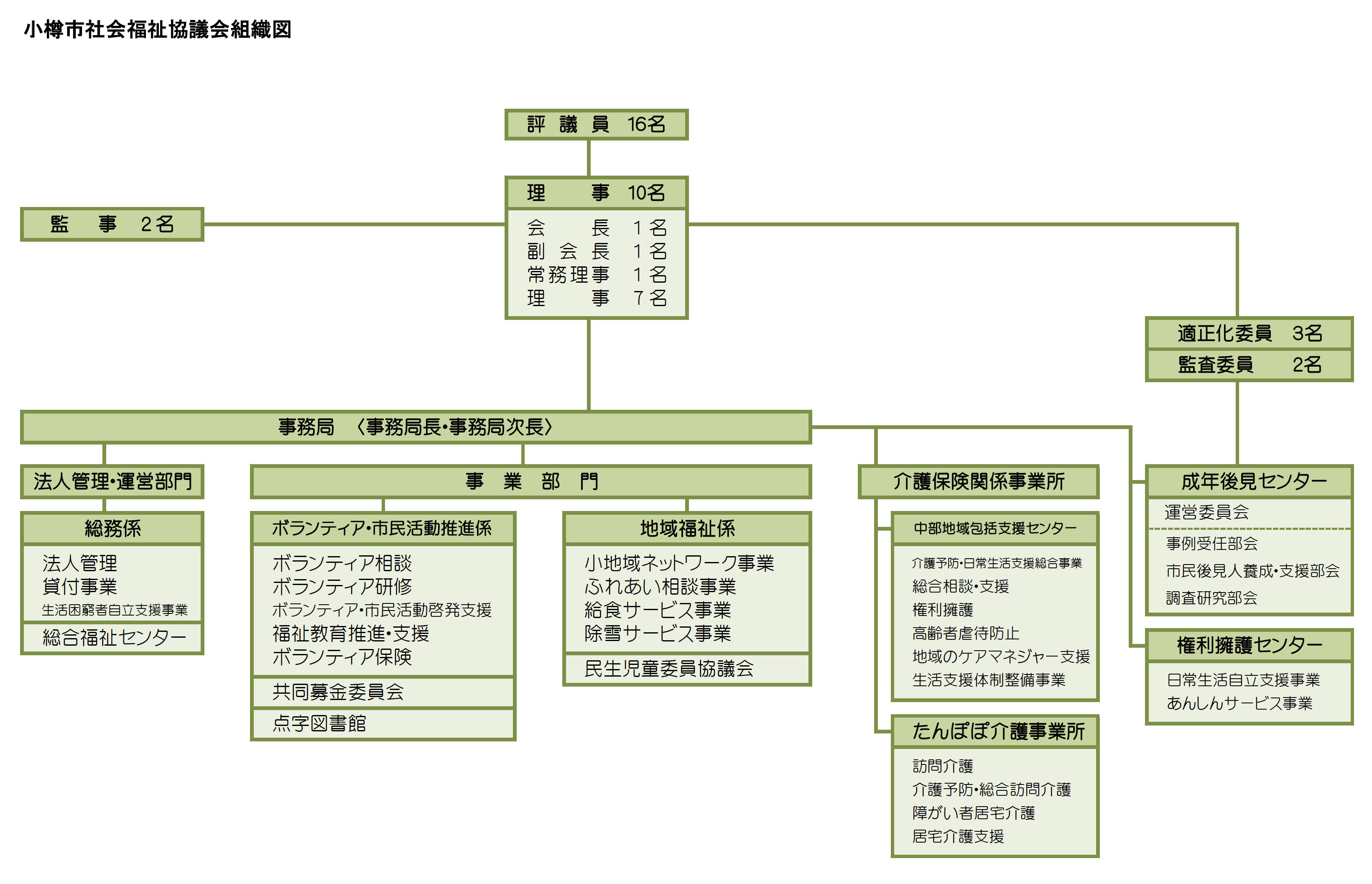 小樽市社会福祉協議会機構図